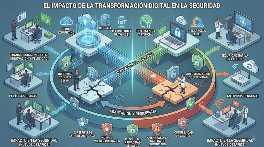 El impacto de la transformación digital en la seguridad